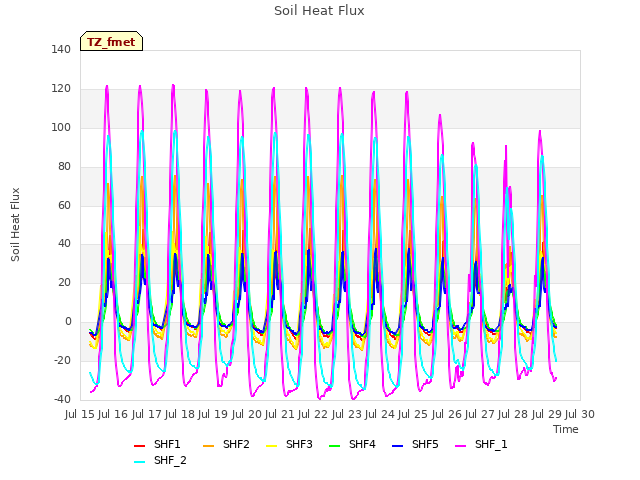 plot of Soil Heat Flux