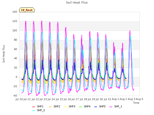 plot of Soil Heat Flux