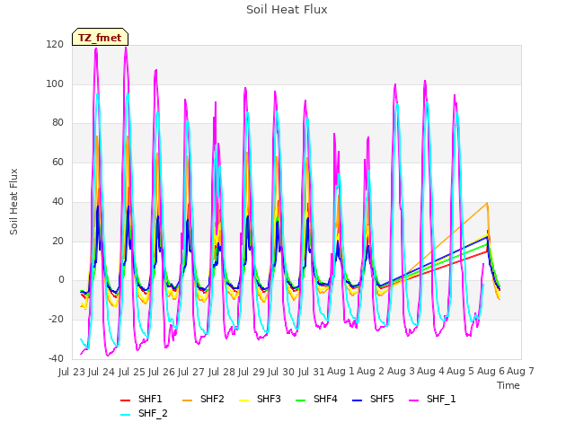 plot of Soil Heat Flux