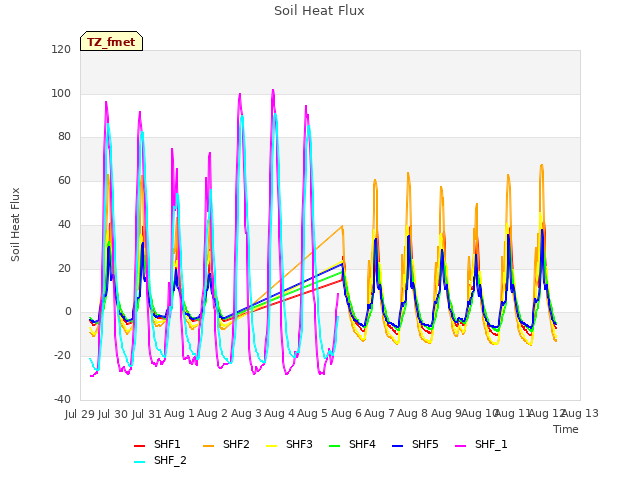 plot of Soil Heat Flux