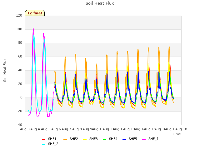 plot of Soil Heat Flux