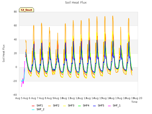 plot of Soil Heat Flux