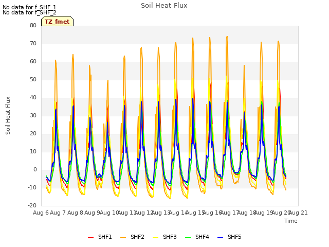 plot of Soil Heat Flux