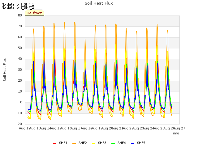 plot of Soil Heat Flux