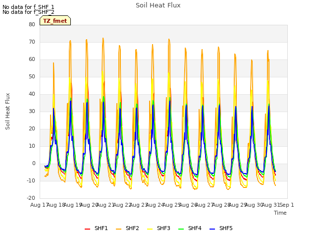 plot of Soil Heat Flux