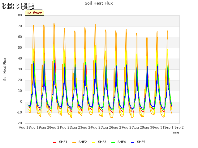 plot of Soil Heat Flux