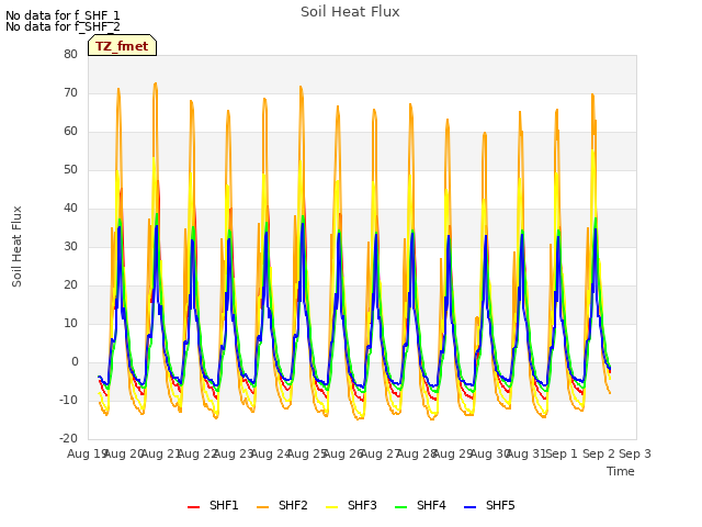 plot of Soil Heat Flux