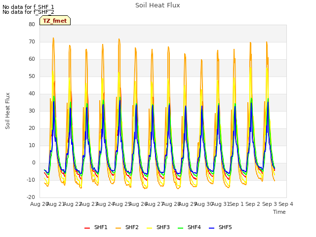 plot of Soil Heat Flux