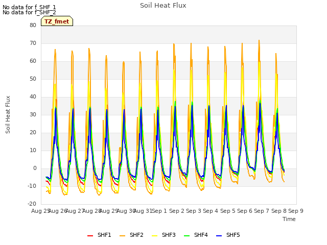 plot of Soil Heat Flux