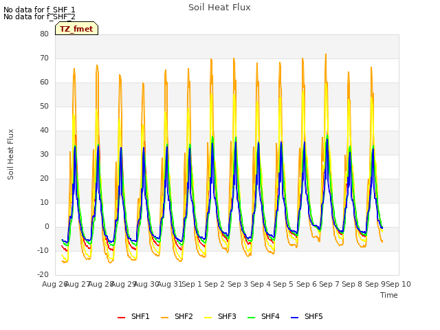 plot of Soil Heat Flux