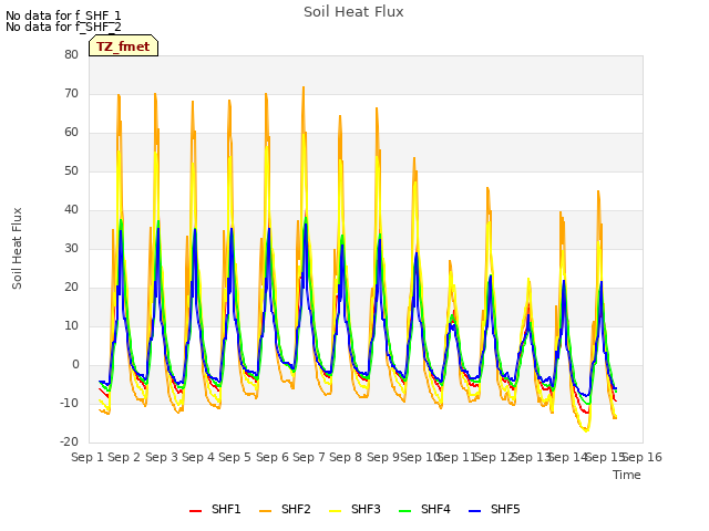 plot of Soil Heat Flux