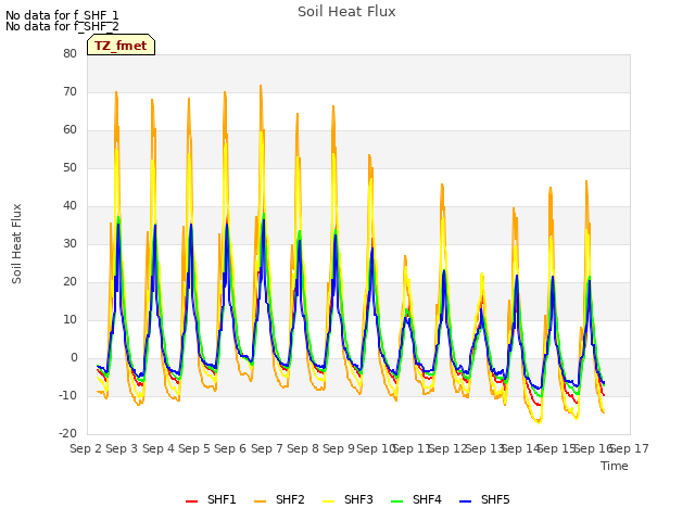 plot of Soil Heat Flux