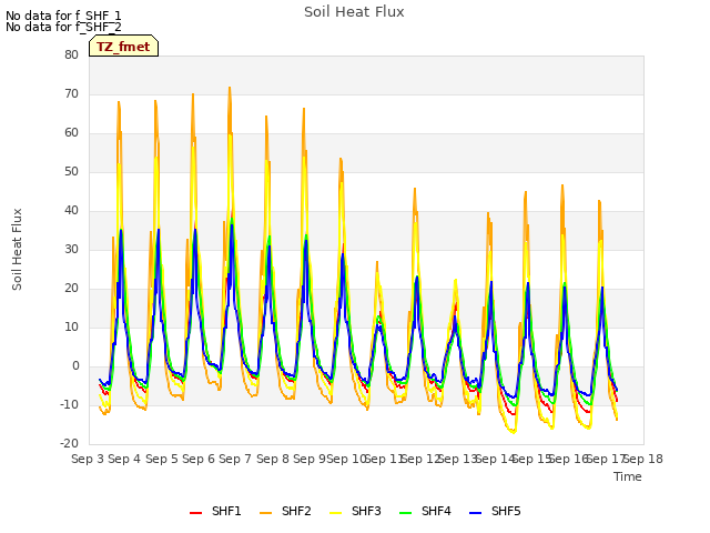 plot of Soil Heat Flux
