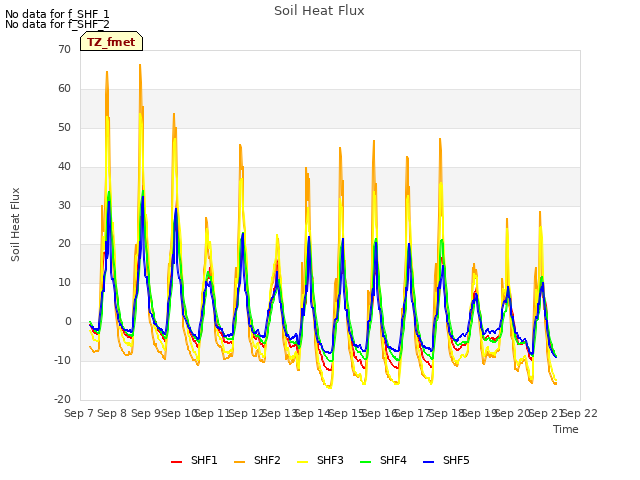 plot of Soil Heat Flux