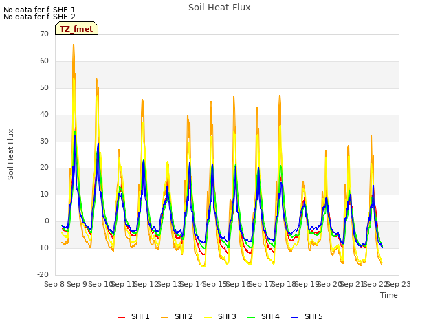 plot of Soil Heat Flux