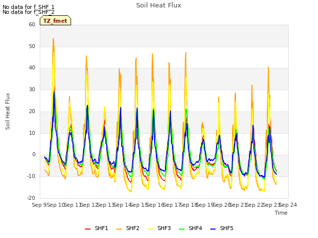 plot of Soil Heat Flux