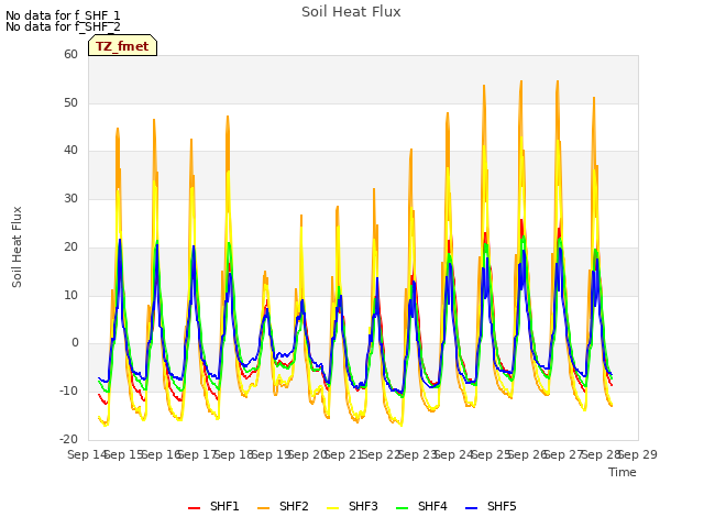 plot of Soil Heat Flux