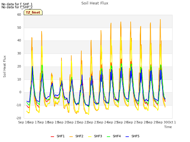 plot of Soil Heat Flux