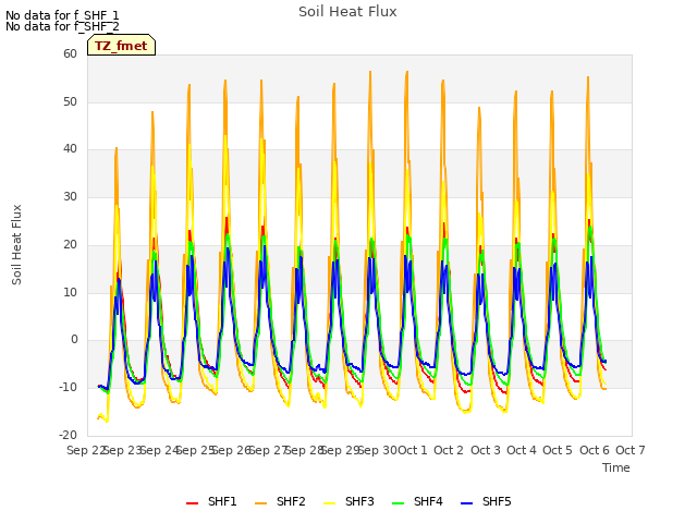 plot of Soil Heat Flux