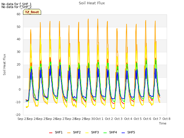 plot of Soil Heat Flux