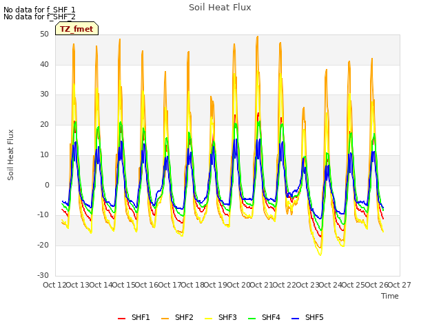 plot of Soil Heat Flux