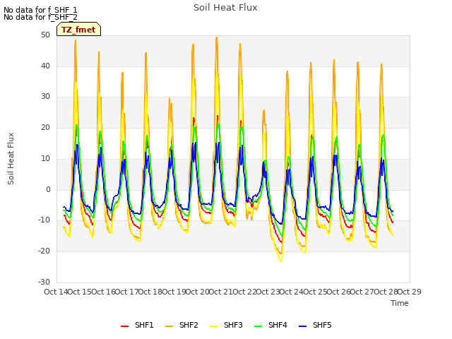plot of Soil Heat Flux