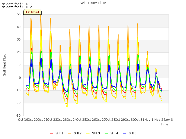 plot of Soil Heat Flux