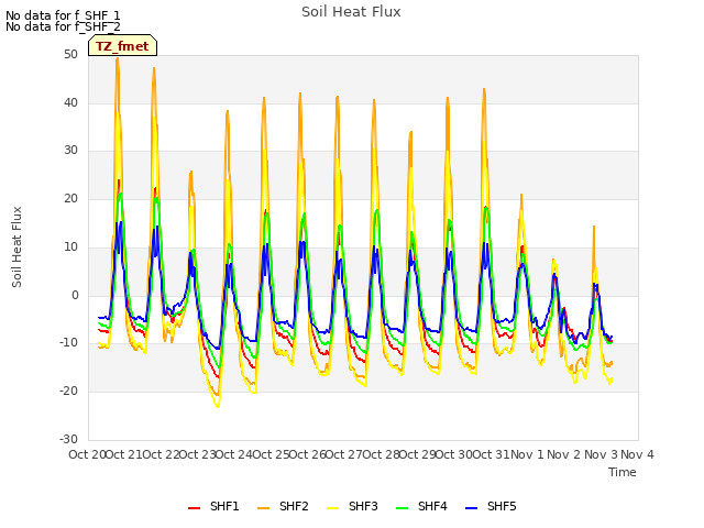 plot of Soil Heat Flux