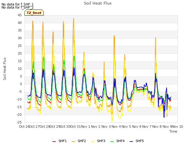 plot of Soil Heat Flux