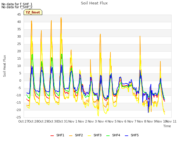 plot of Soil Heat Flux