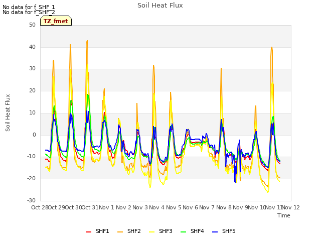 plot of Soil Heat Flux