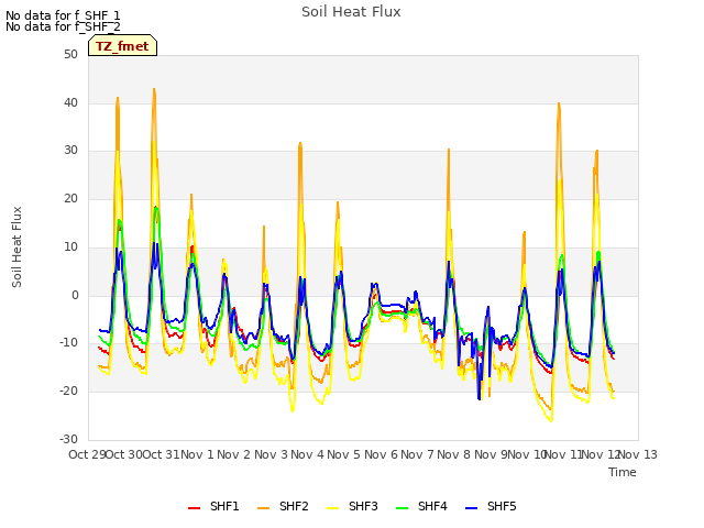 plot of Soil Heat Flux