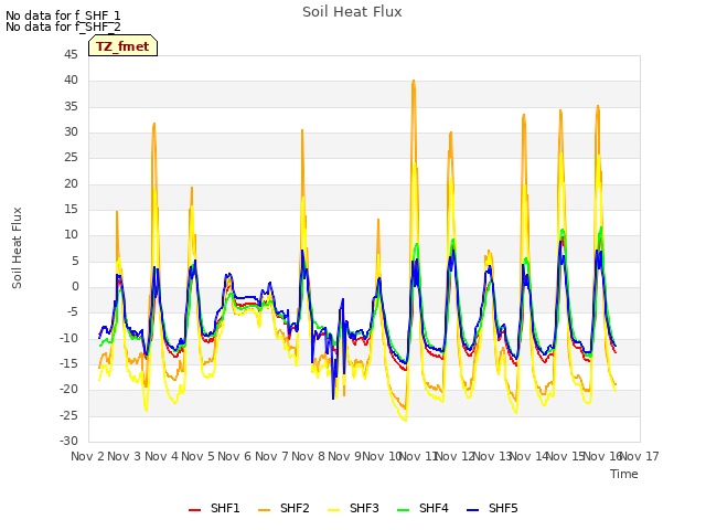 plot of Soil Heat Flux