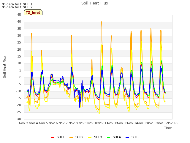 plot of Soil Heat Flux