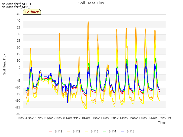 plot of Soil Heat Flux