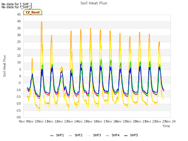 plot of Soil Heat Flux