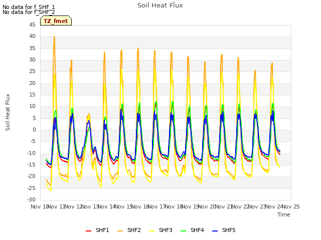 plot of Soil Heat Flux