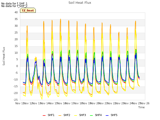 plot of Soil Heat Flux