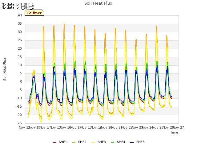 plot of Soil Heat Flux