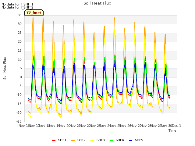 plot of Soil Heat Flux