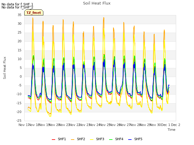 plot of Soil Heat Flux