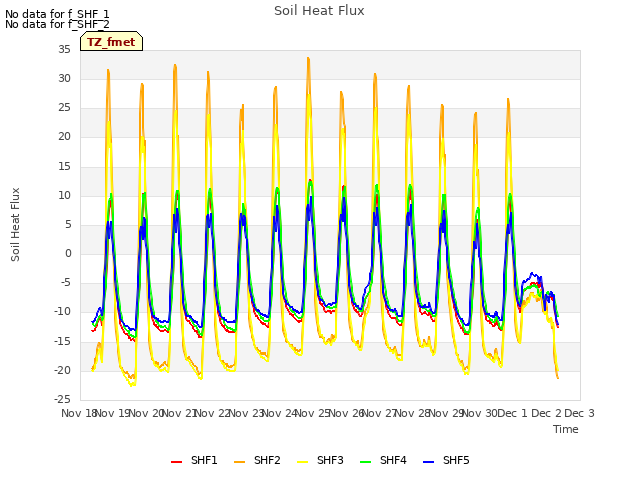 plot of Soil Heat Flux