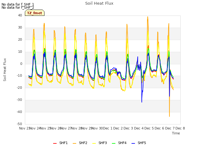 plot of Soil Heat Flux