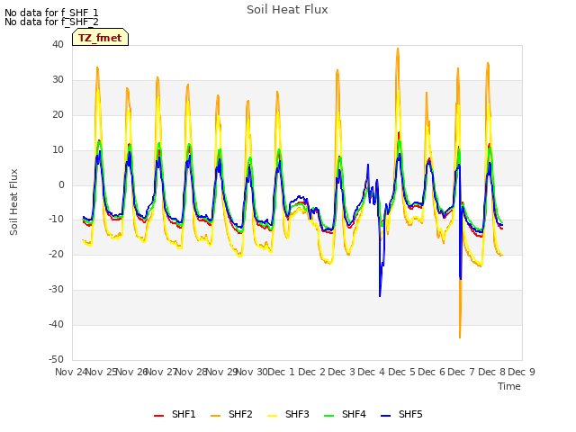 plot of Soil Heat Flux