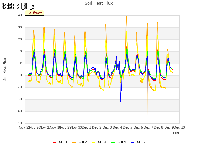 plot of Soil Heat Flux