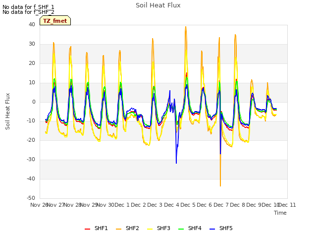 plot of Soil Heat Flux