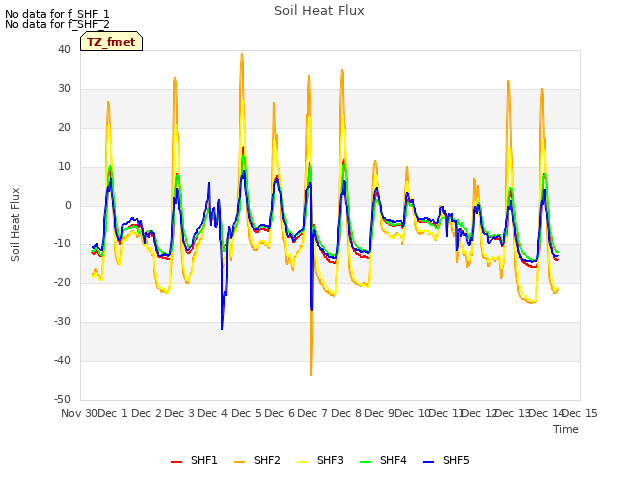 plot of Soil Heat Flux