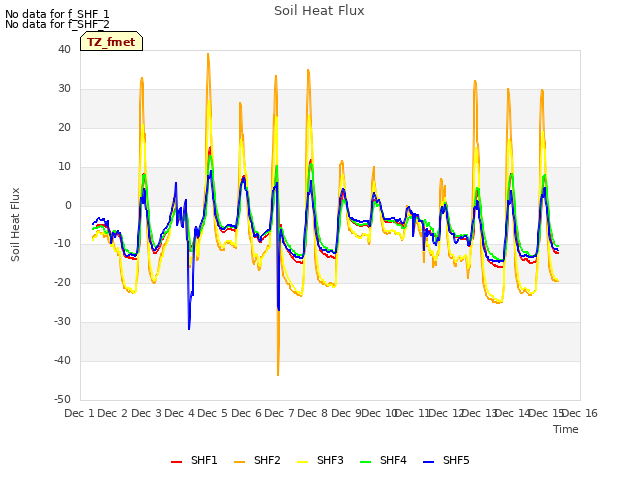 plot of Soil Heat Flux