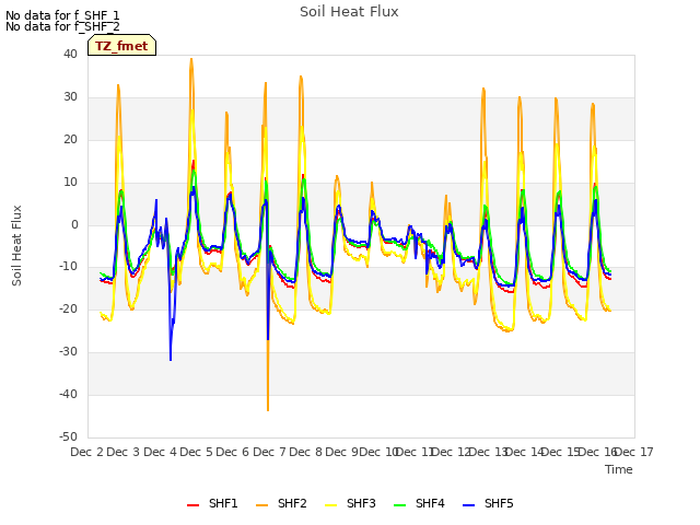 plot of Soil Heat Flux