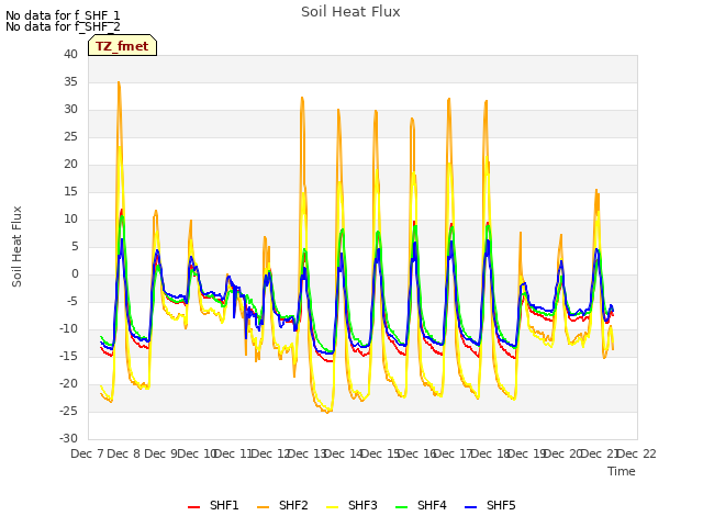 plot of Soil Heat Flux